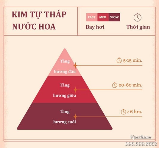 Tầng hương nước hoa